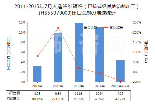 2011-2015年7月人造纖維短纖（已梳或經(jīng)其他紡前加工）(HS55070000)出口總額及增速統(tǒng)計(jì)